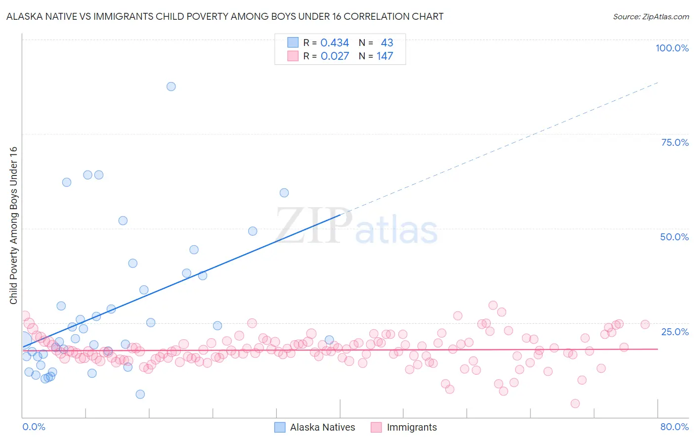 Alaska Native vs Immigrants Child Poverty Among Boys Under 16