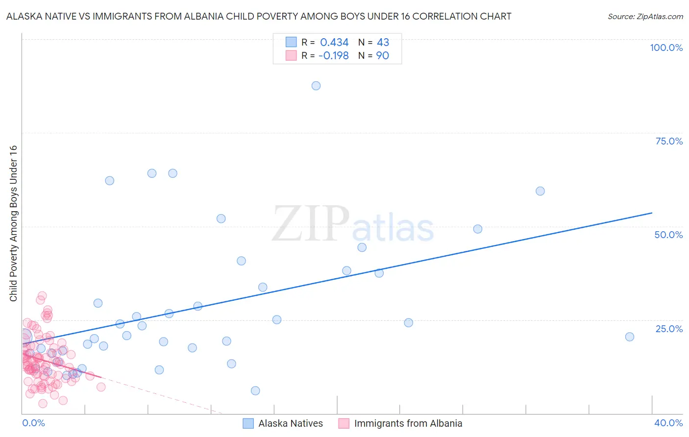 Alaska Native vs Immigrants from Albania Child Poverty Among Boys Under 16