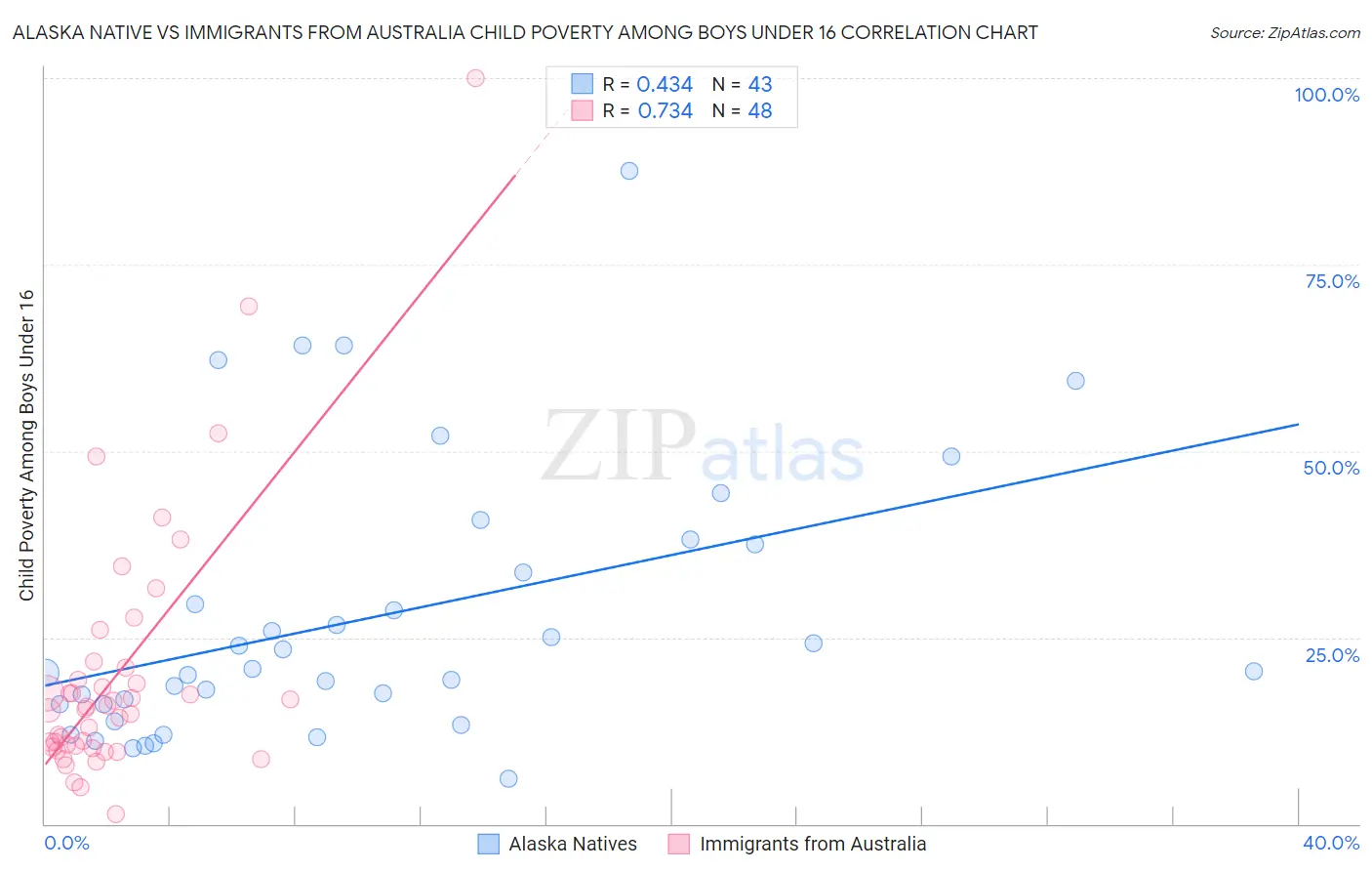 Alaska Native vs Immigrants from Australia Child Poverty Among Boys Under 16