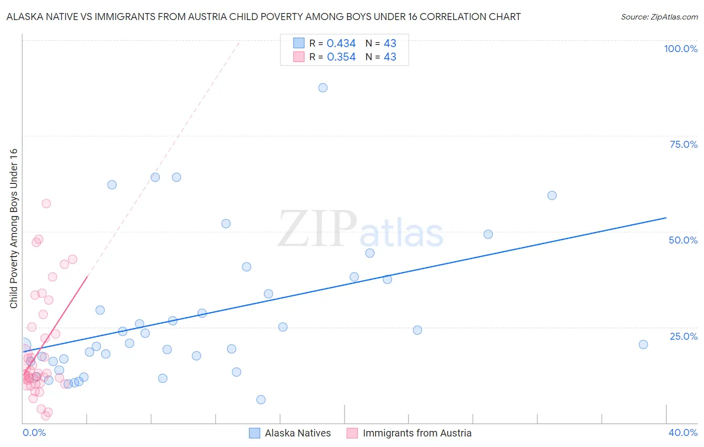 Alaska Native vs Immigrants from Austria Child Poverty Among Boys Under 16