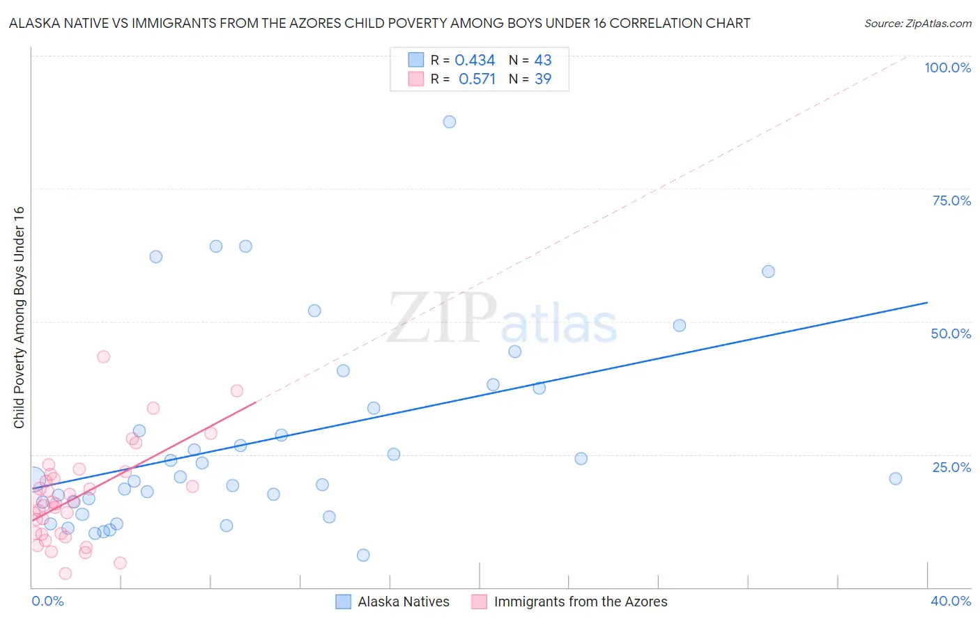 Alaska Native vs Immigrants from the Azores Child Poverty Among Boys Under 16