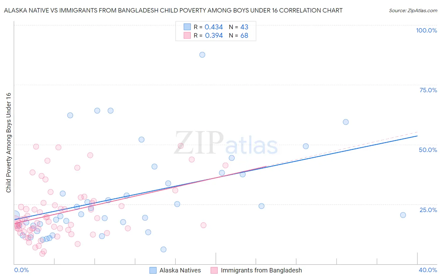 Alaska Native vs Immigrants from Bangladesh Child Poverty Among Boys Under 16