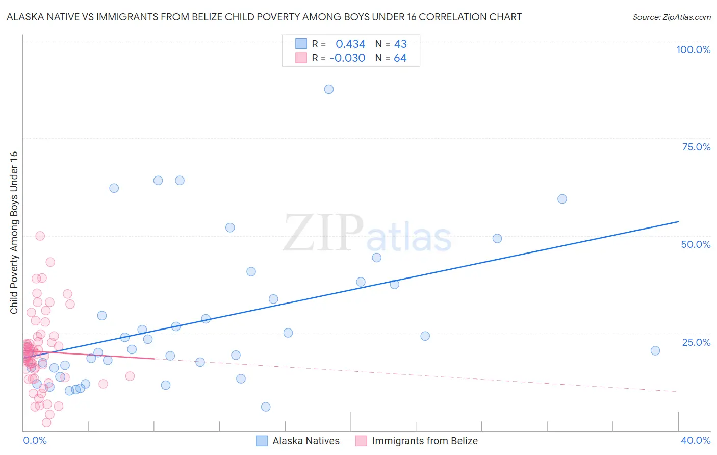 Alaska Native vs Immigrants from Belize Child Poverty Among Boys Under 16