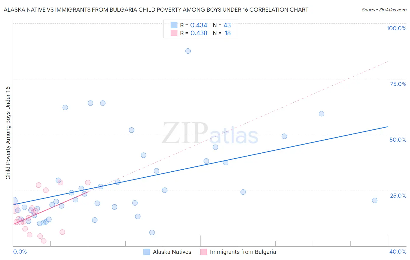 Alaska Native vs Immigrants from Bulgaria Child Poverty Among Boys Under 16
