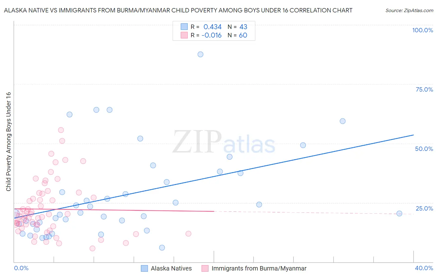 Alaska Native vs Immigrants from Burma/Myanmar Child Poverty Among Boys Under 16