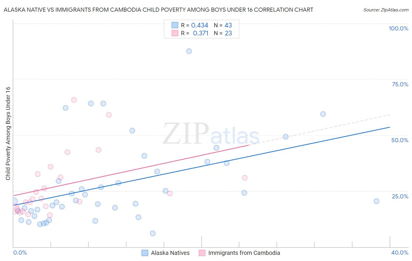 Alaska Native vs Immigrants from Cambodia Child Poverty Among Boys Under 16