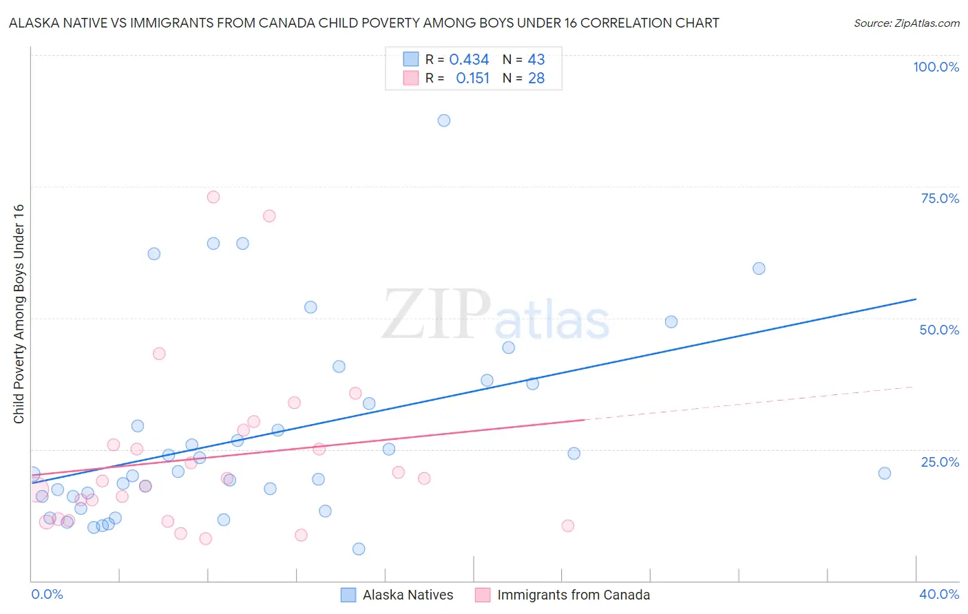 Alaska Native vs Immigrants from Canada Child Poverty Among Boys Under 16