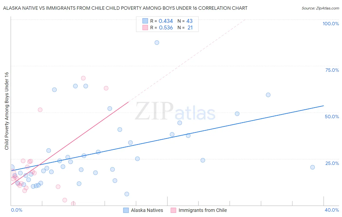 Alaska Native vs Immigrants from Chile Child Poverty Among Boys Under 16
