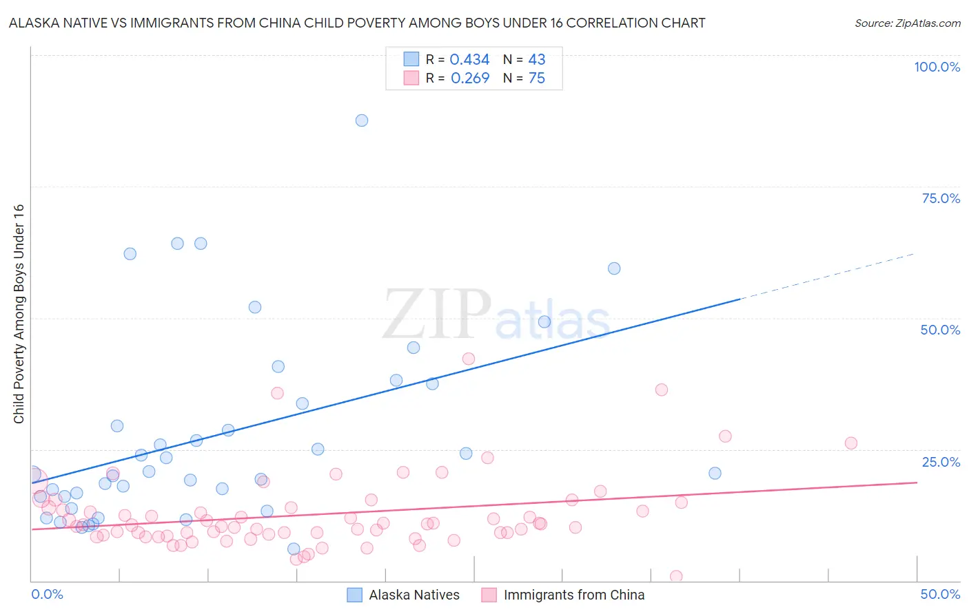 Alaska Native vs Immigrants from China Child Poverty Among Boys Under 16