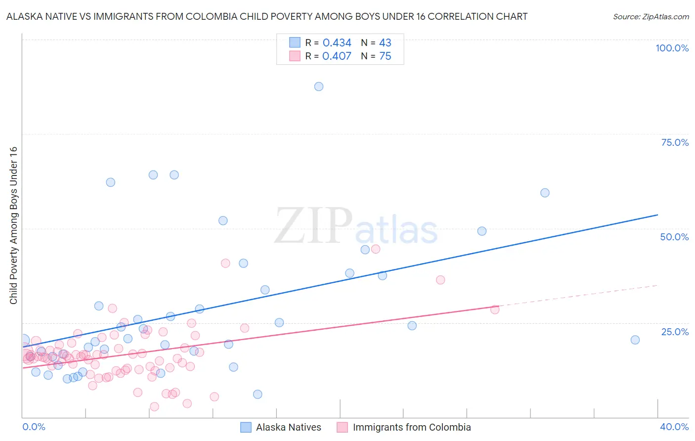 Alaska Native vs Immigrants from Colombia Child Poverty Among Boys Under 16