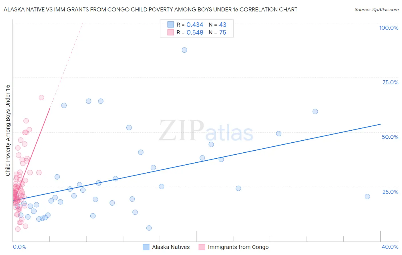 Alaska Native vs Immigrants from Congo Child Poverty Among Boys Under 16
