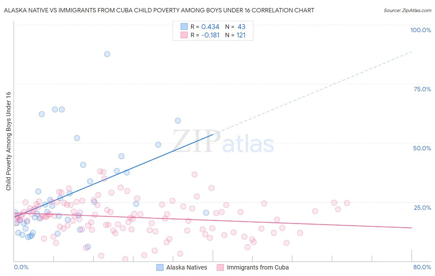 Alaska Native vs Immigrants from Cuba Child Poverty Among Boys Under 16
