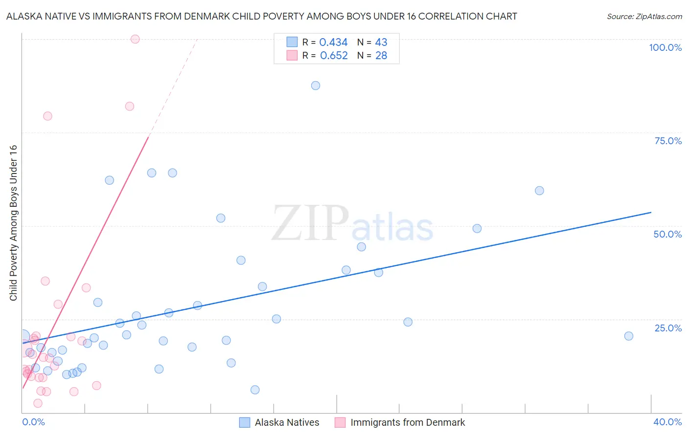Alaska Native vs Immigrants from Denmark Child Poverty Among Boys Under 16