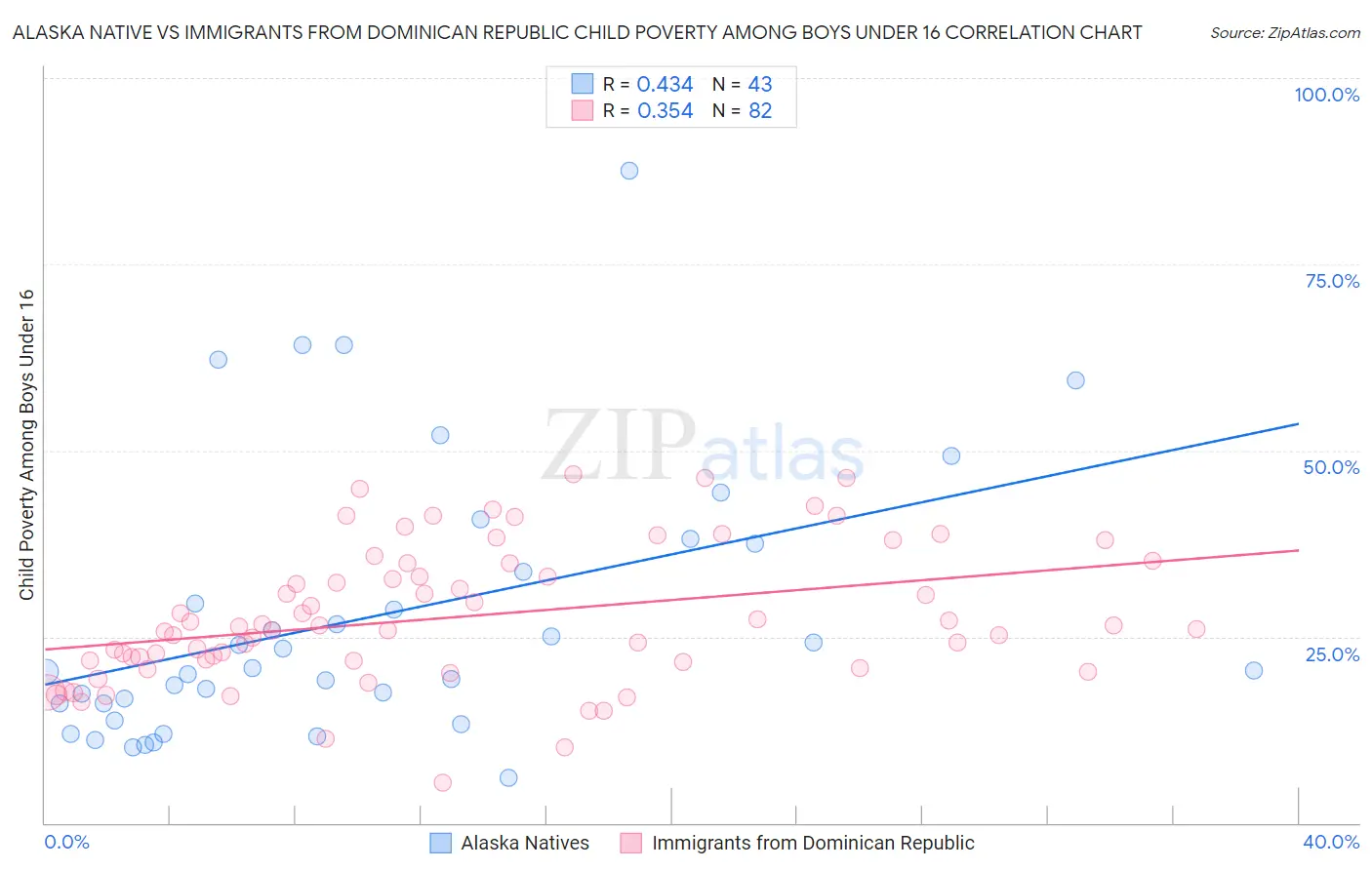 Alaska Native vs Immigrants from Dominican Republic Child Poverty Among Boys Under 16