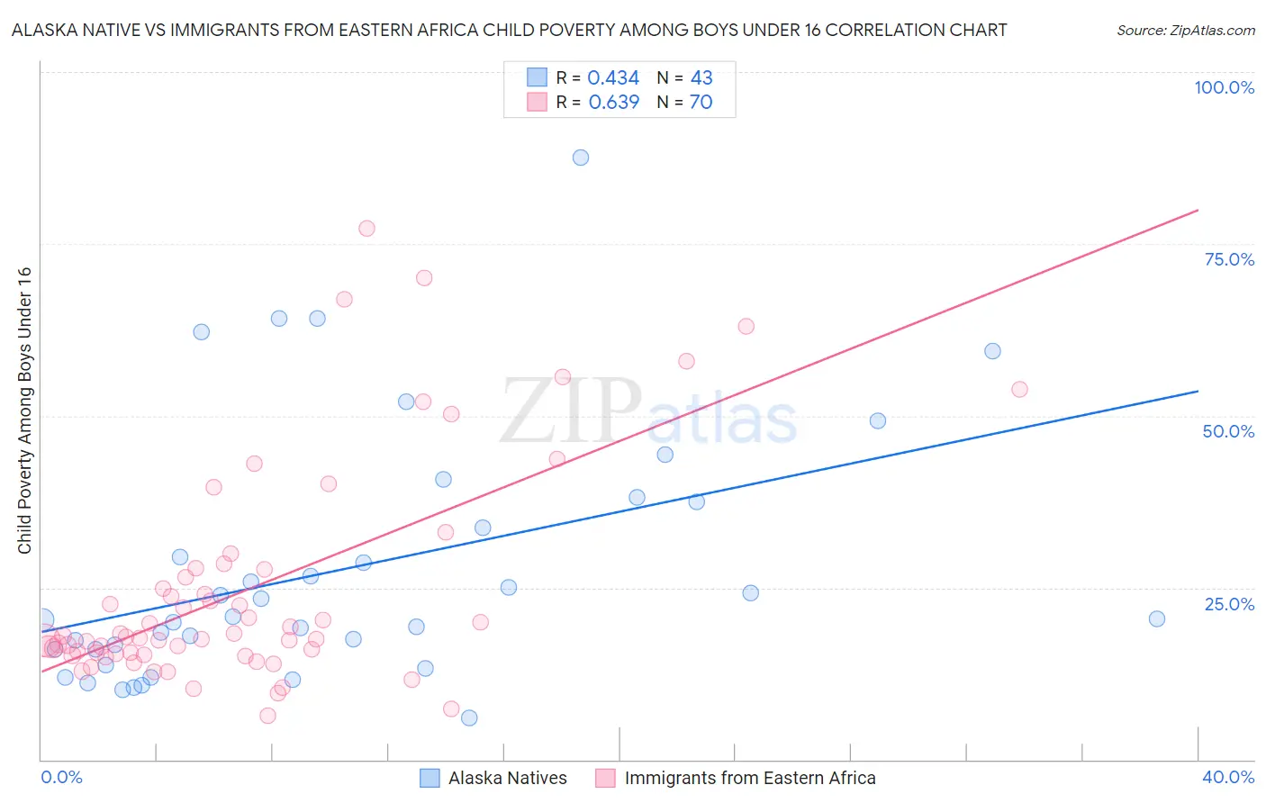 Alaska Native vs Immigrants from Eastern Africa Child Poverty Among Boys Under 16