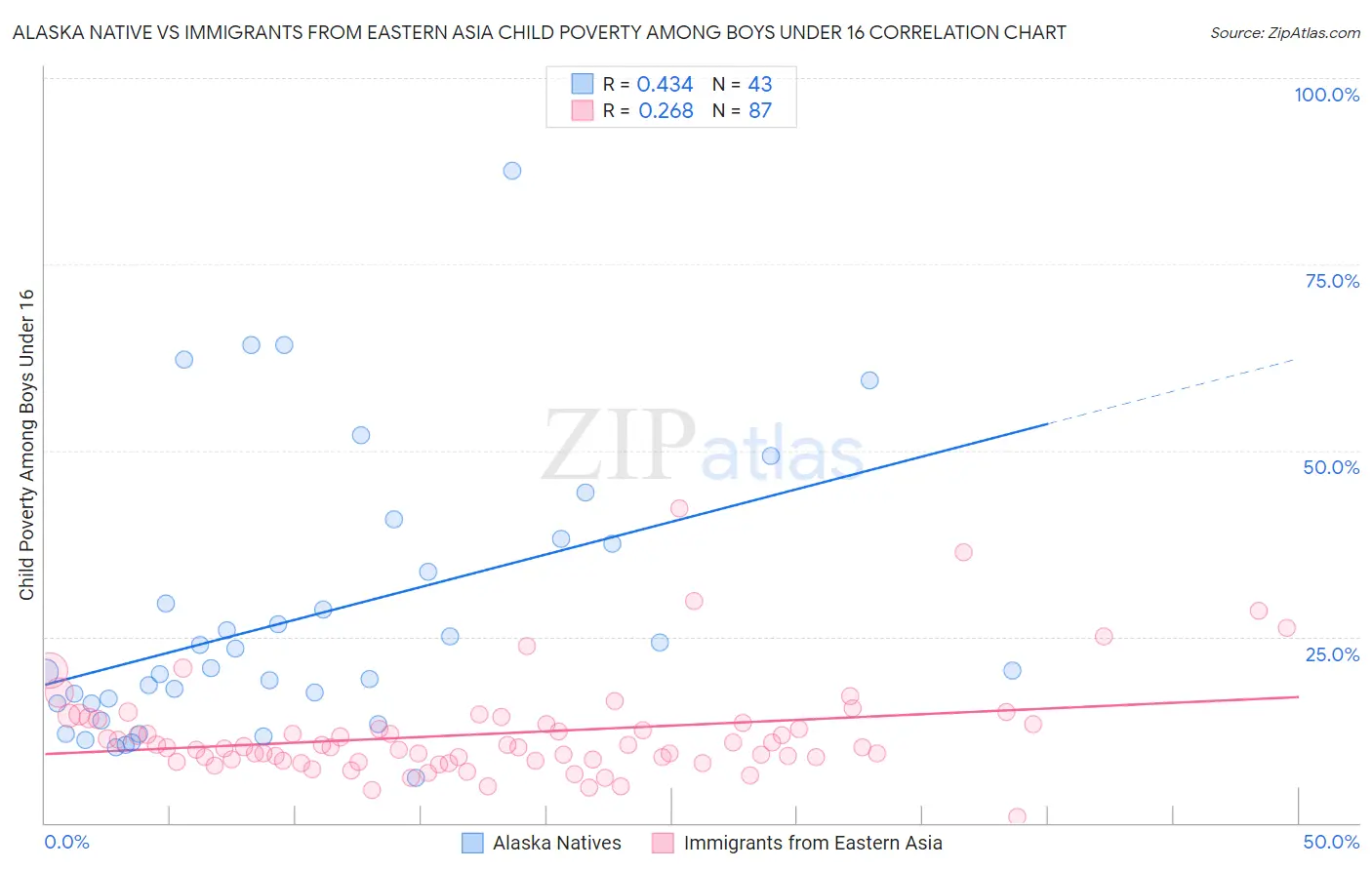 Alaska Native vs Immigrants from Eastern Asia Child Poverty Among Boys Under 16