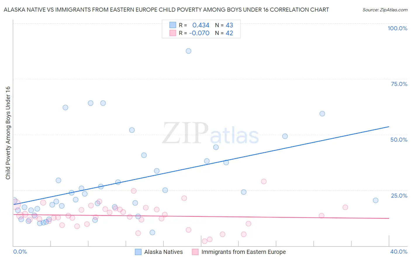 Alaska Native vs Immigrants from Eastern Europe Child Poverty Among Boys Under 16