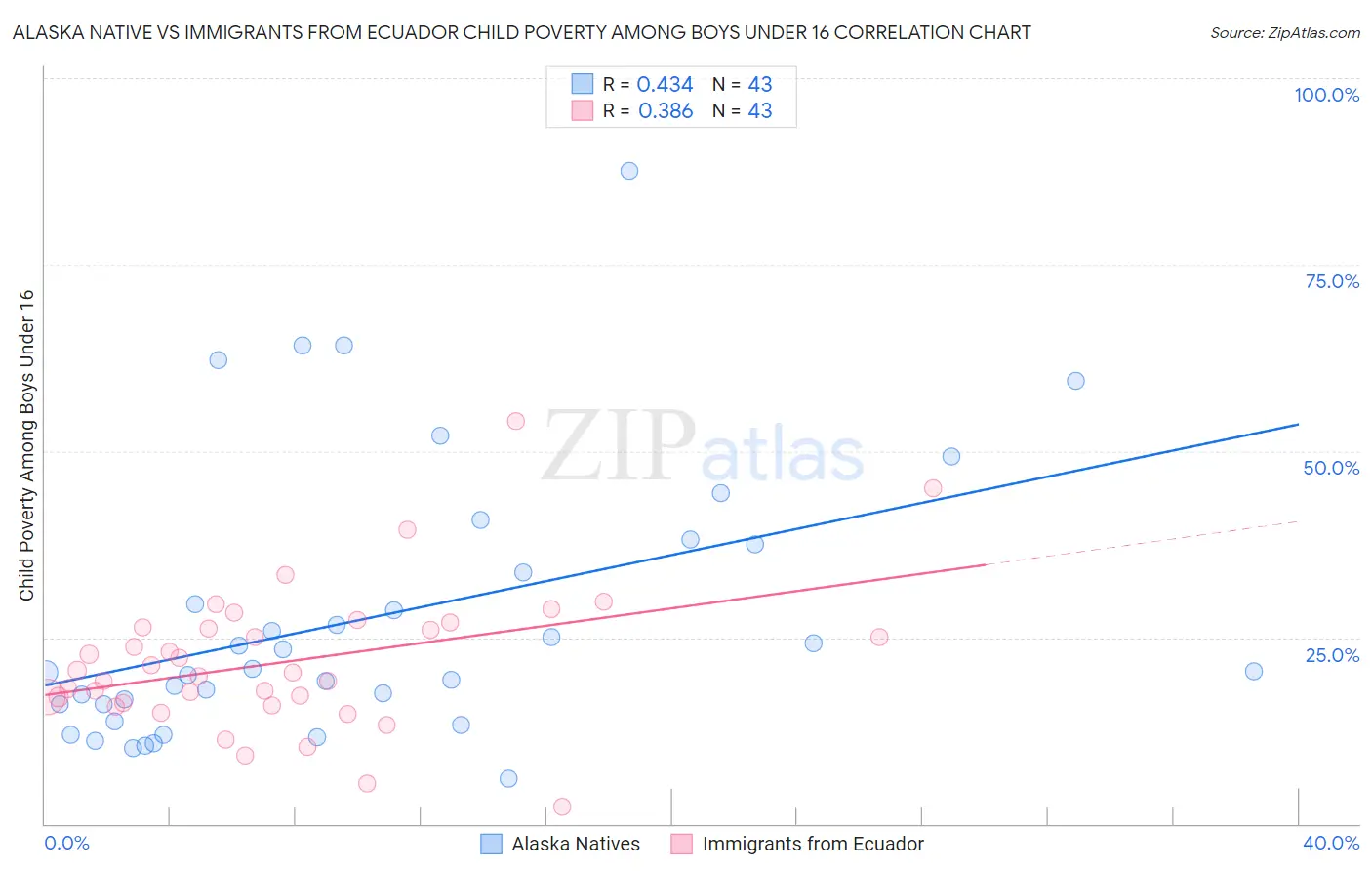 Alaska Native vs Immigrants from Ecuador Child Poverty Among Boys Under 16