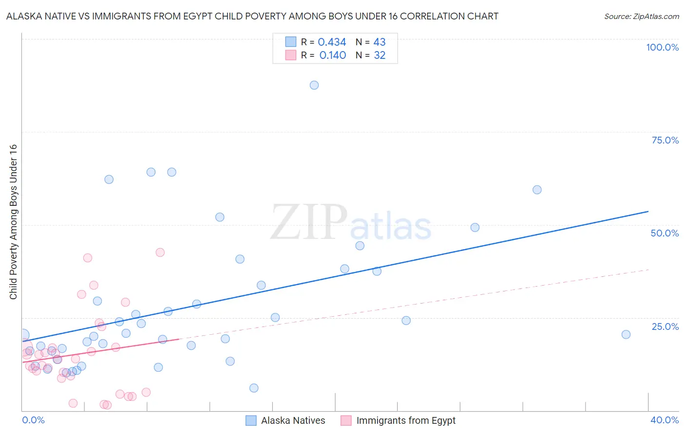 Alaska Native vs Immigrants from Egypt Child Poverty Among Boys Under 16