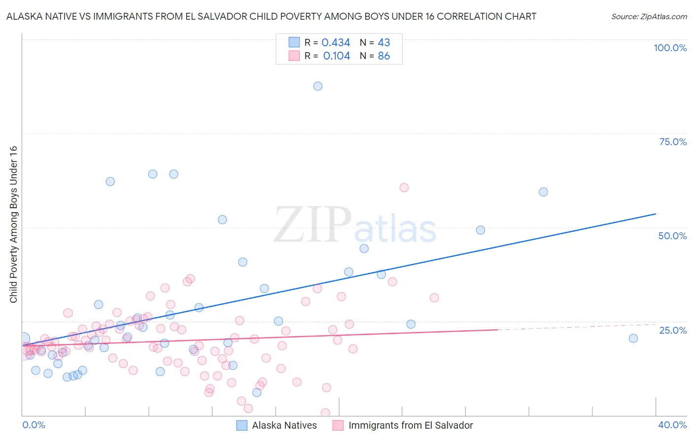Alaska Native vs Immigrants from El Salvador Child Poverty Among Boys Under 16