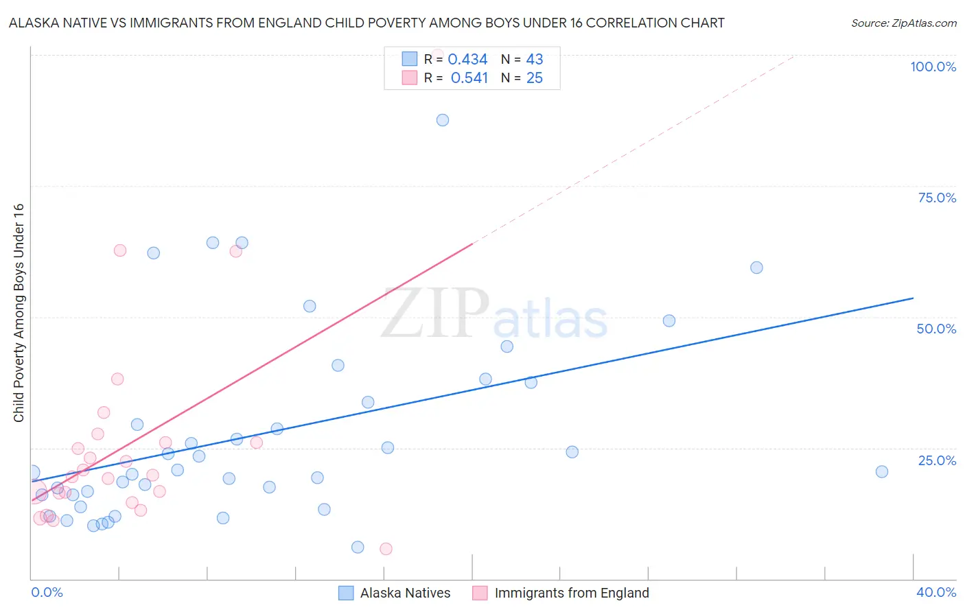 Alaska Native vs Immigrants from England Child Poverty Among Boys Under 16