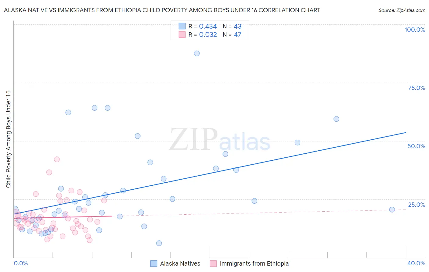 Alaska Native vs Immigrants from Ethiopia Child Poverty Among Boys Under 16
