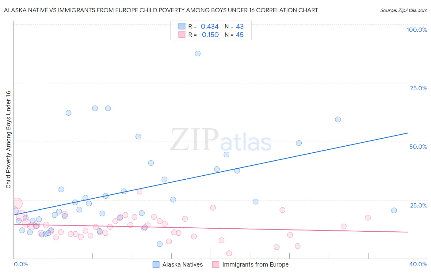 Alaska Native vs Immigrants from Europe Child Poverty Among Boys Under 16