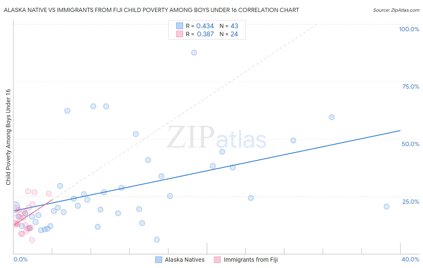 Alaska Native vs Immigrants from Fiji Child Poverty Among Boys Under 16