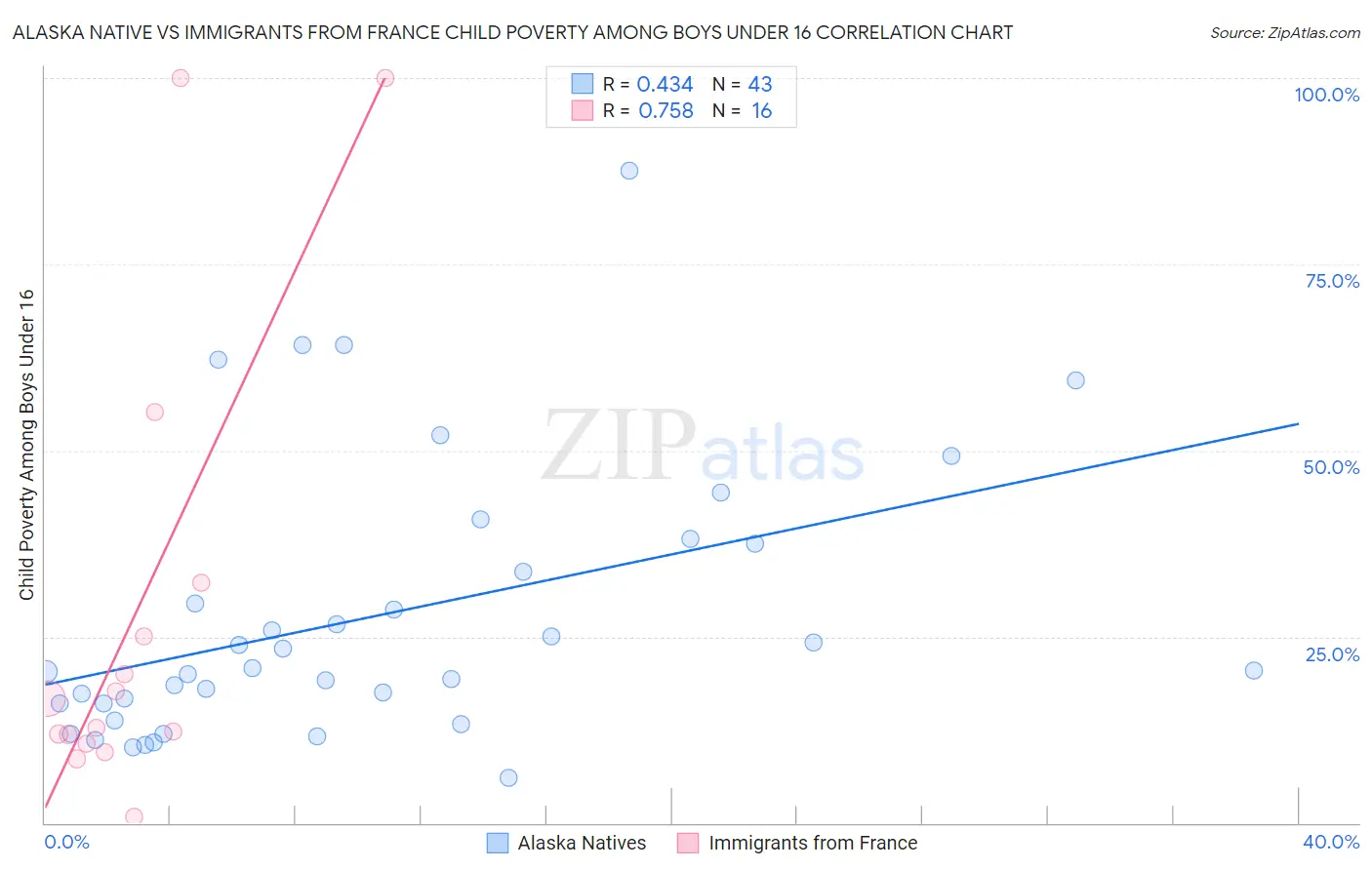 Alaska Native vs Immigrants from France Child Poverty Among Boys Under 16