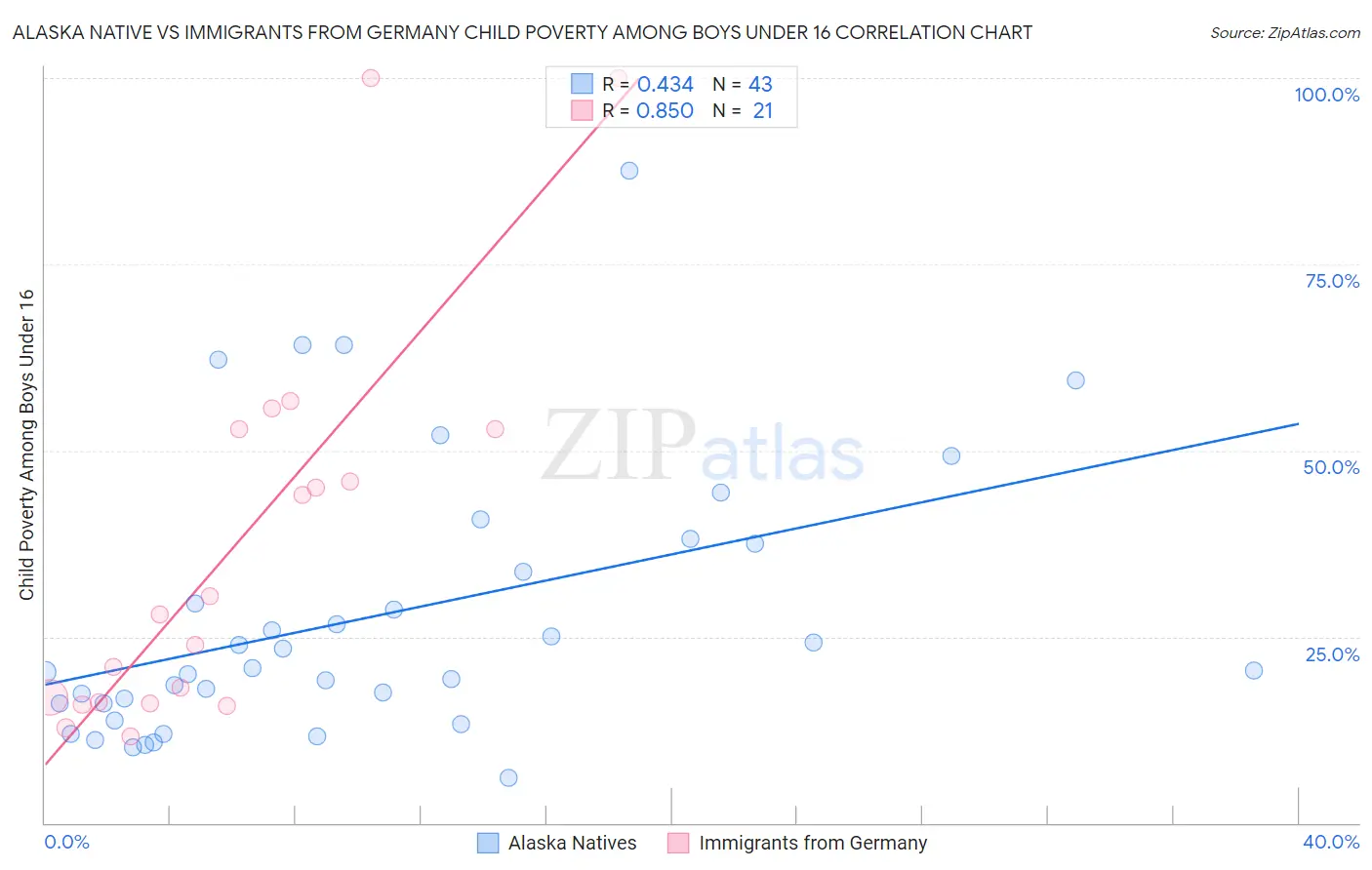Alaska Native vs Immigrants from Germany Child Poverty Among Boys Under 16
