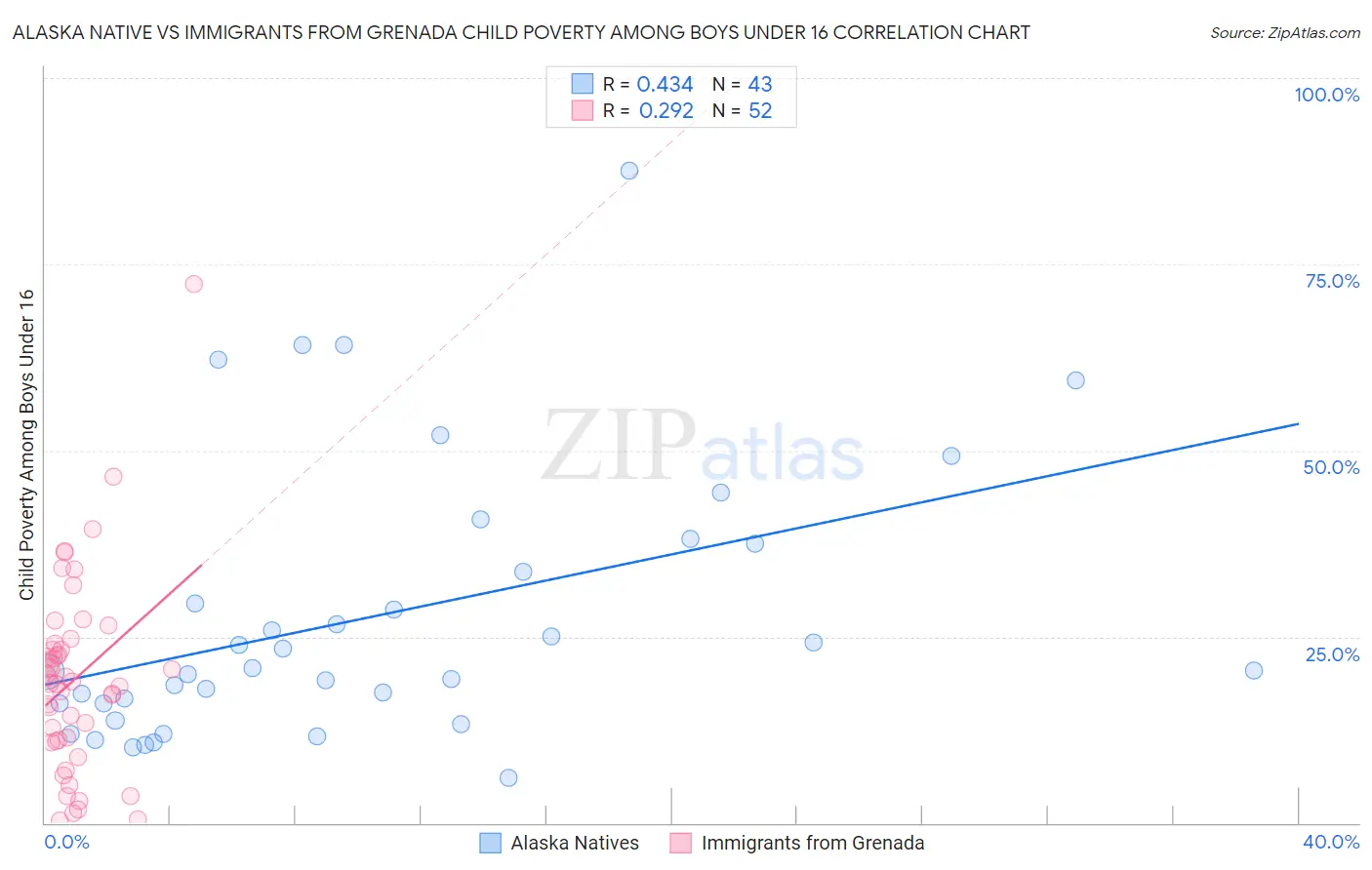 Alaska Native vs Immigrants from Grenada Child Poverty Among Boys Under 16