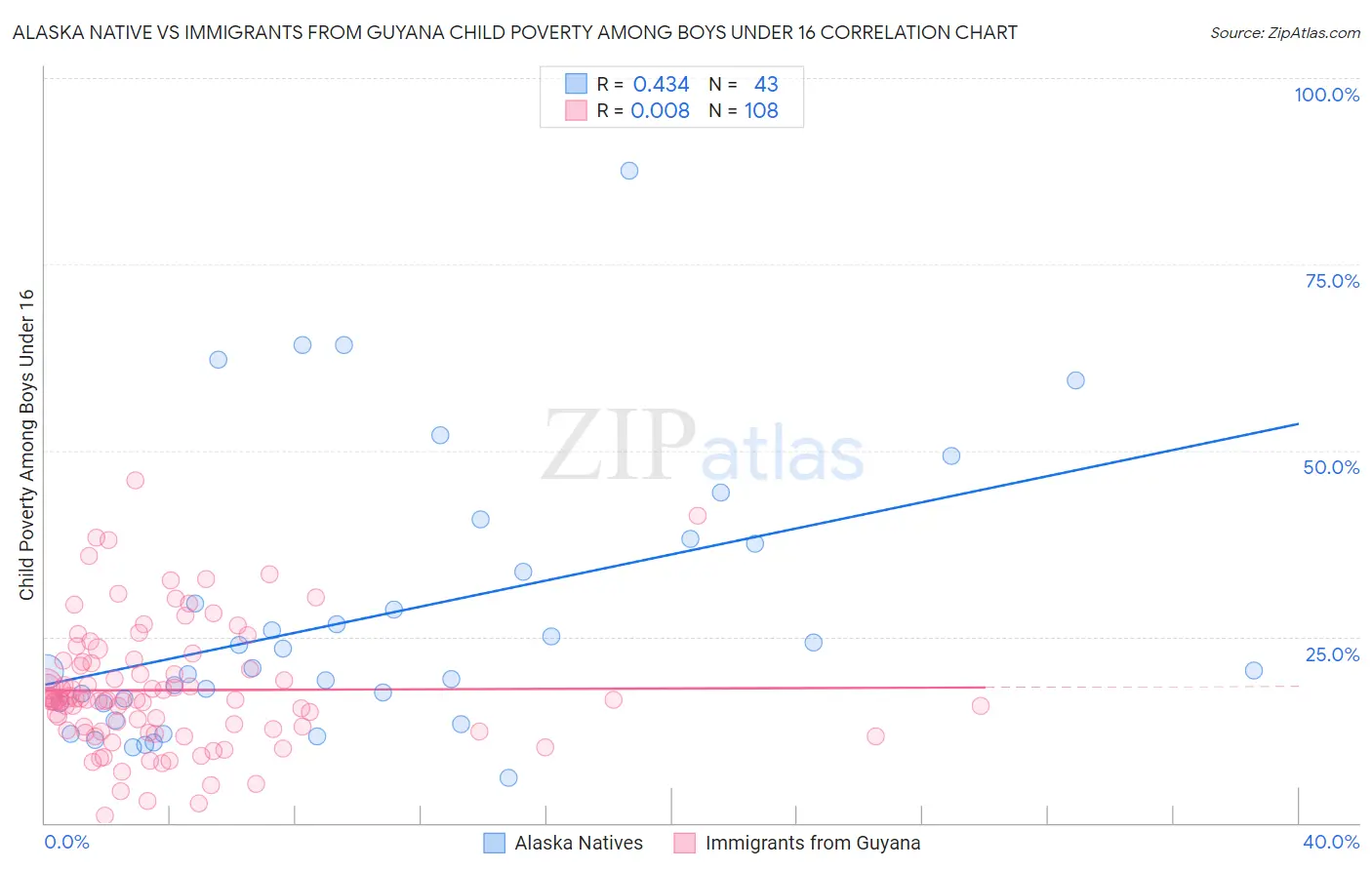 Alaska Native vs Immigrants from Guyana Child Poverty Among Boys Under 16