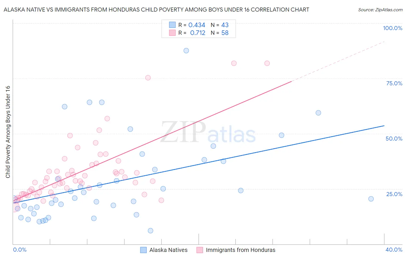 Alaska Native vs Immigrants from Honduras Child Poverty Among Boys Under 16