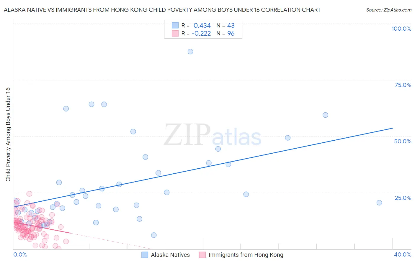 Alaska Native vs Immigrants from Hong Kong Child Poverty Among Boys Under 16
