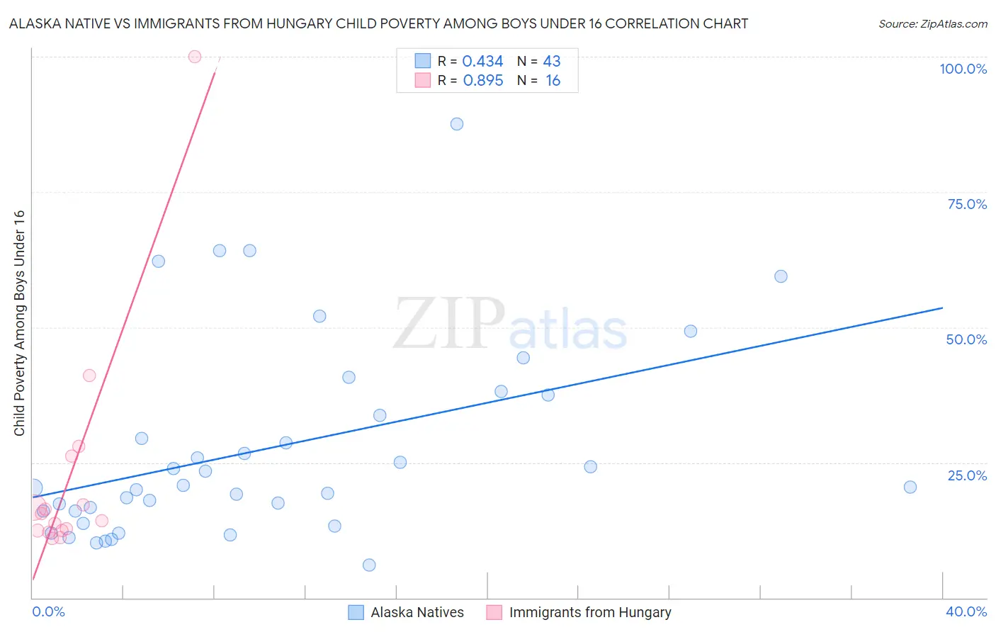 Alaska Native vs Immigrants from Hungary Child Poverty Among Boys Under 16