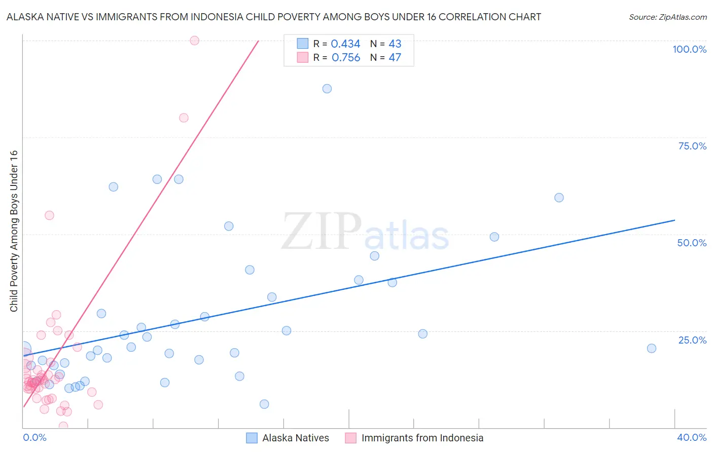 Alaska Native vs Immigrants from Indonesia Child Poverty Among Boys Under 16