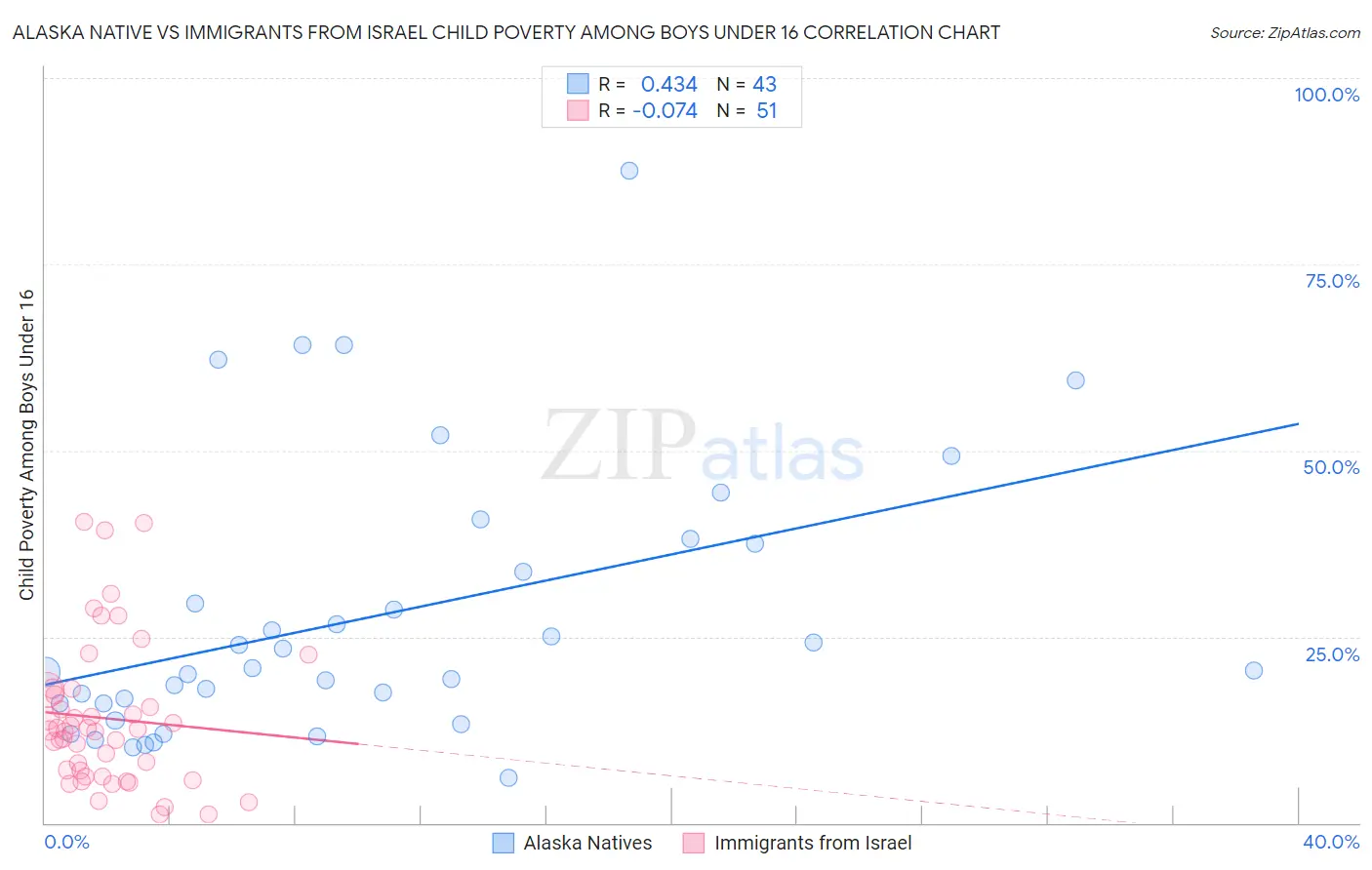 Alaska Native vs Immigrants from Israel Child Poverty Among Boys Under 16