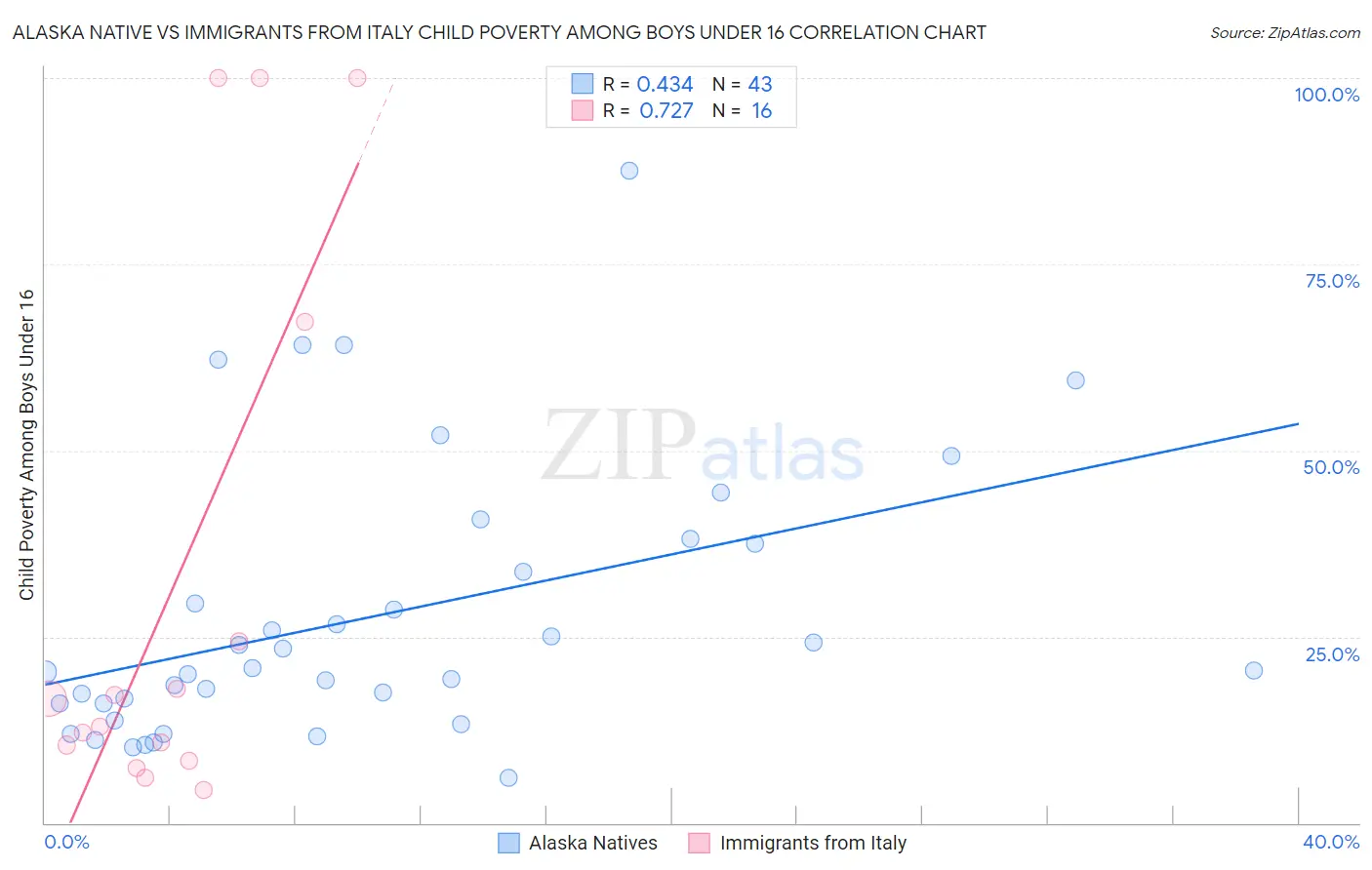 Alaska Native vs Immigrants from Italy Child Poverty Among Boys Under 16