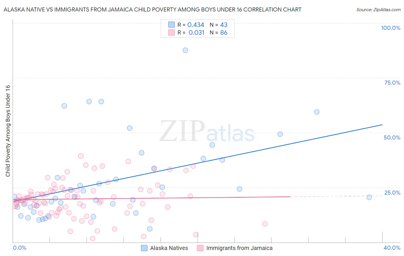 Alaska Native vs Immigrants from Jamaica Child Poverty Among Boys Under 16