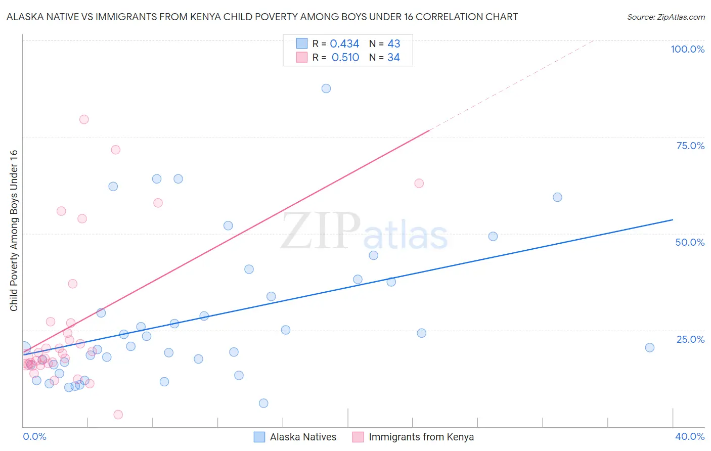 Alaska Native vs Immigrants from Kenya Child Poverty Among Boys Under 16