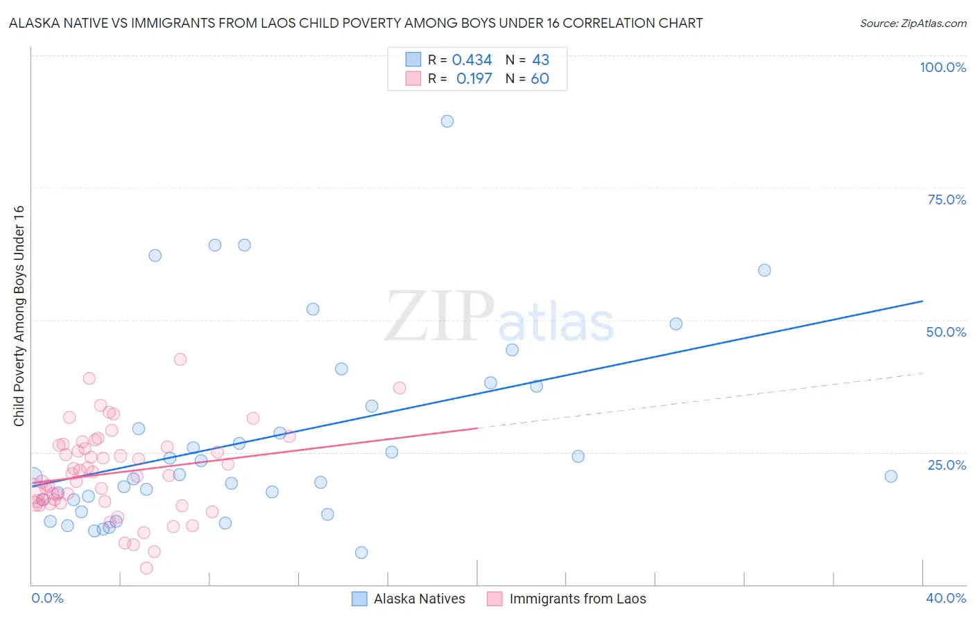 Alaska Native vs Immigrants from Laos Child Poverty Among Boys Under 16