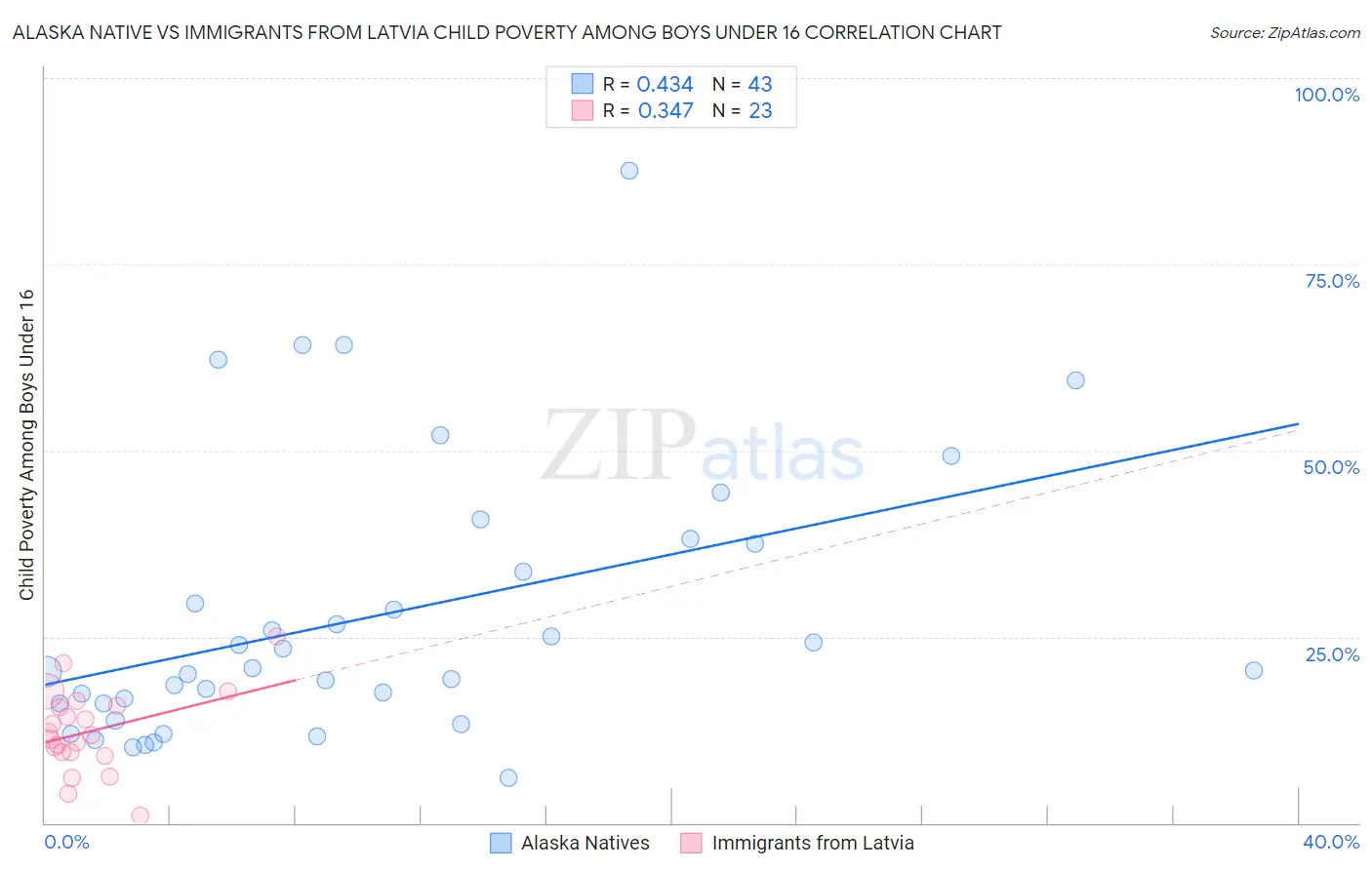 Alaska Native vs Immigrants from Latvia Child Poverty Among Boys Under 16