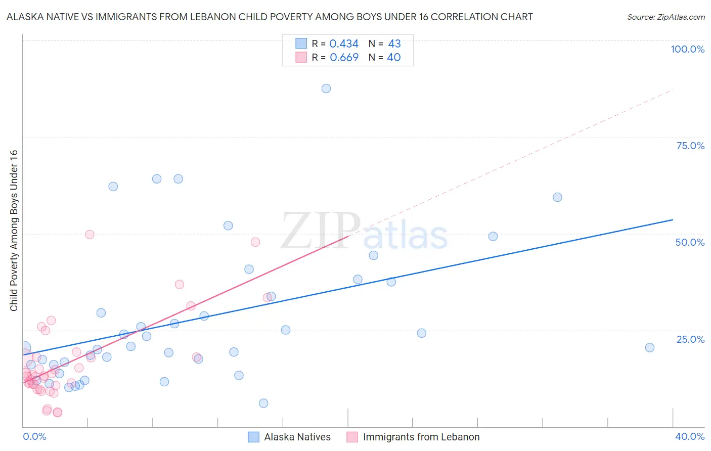 Alaska Native vs Immigrants from Lebanon Child Poverty Among Boys Under 16