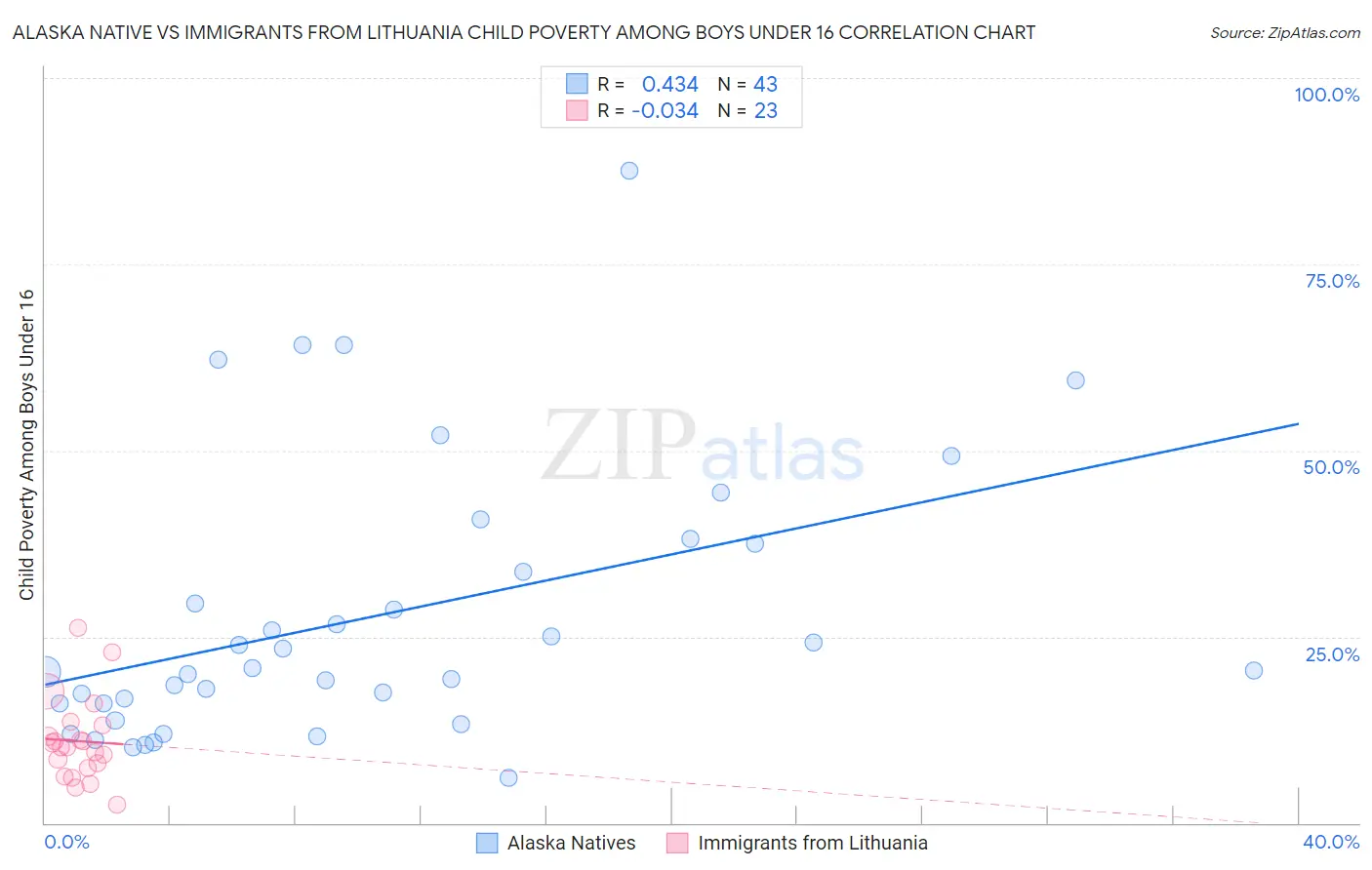 Alaska Native vs Immigrants from Lithuania Child Poverty Among Boys Under 16