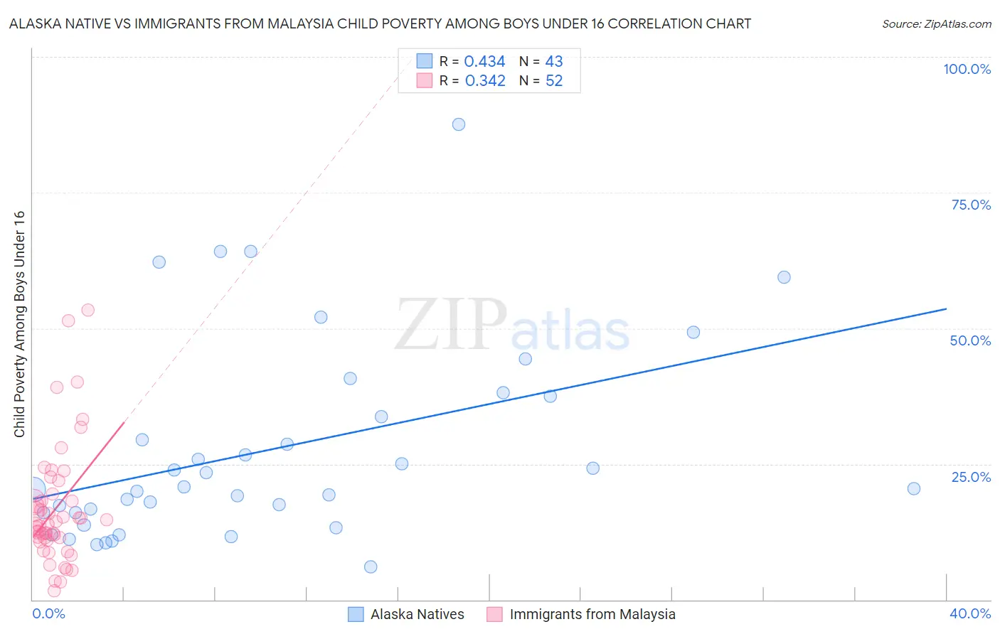 Alaska Native vs Immigrants from Malaysia Child Poverty Among Boys Under 16