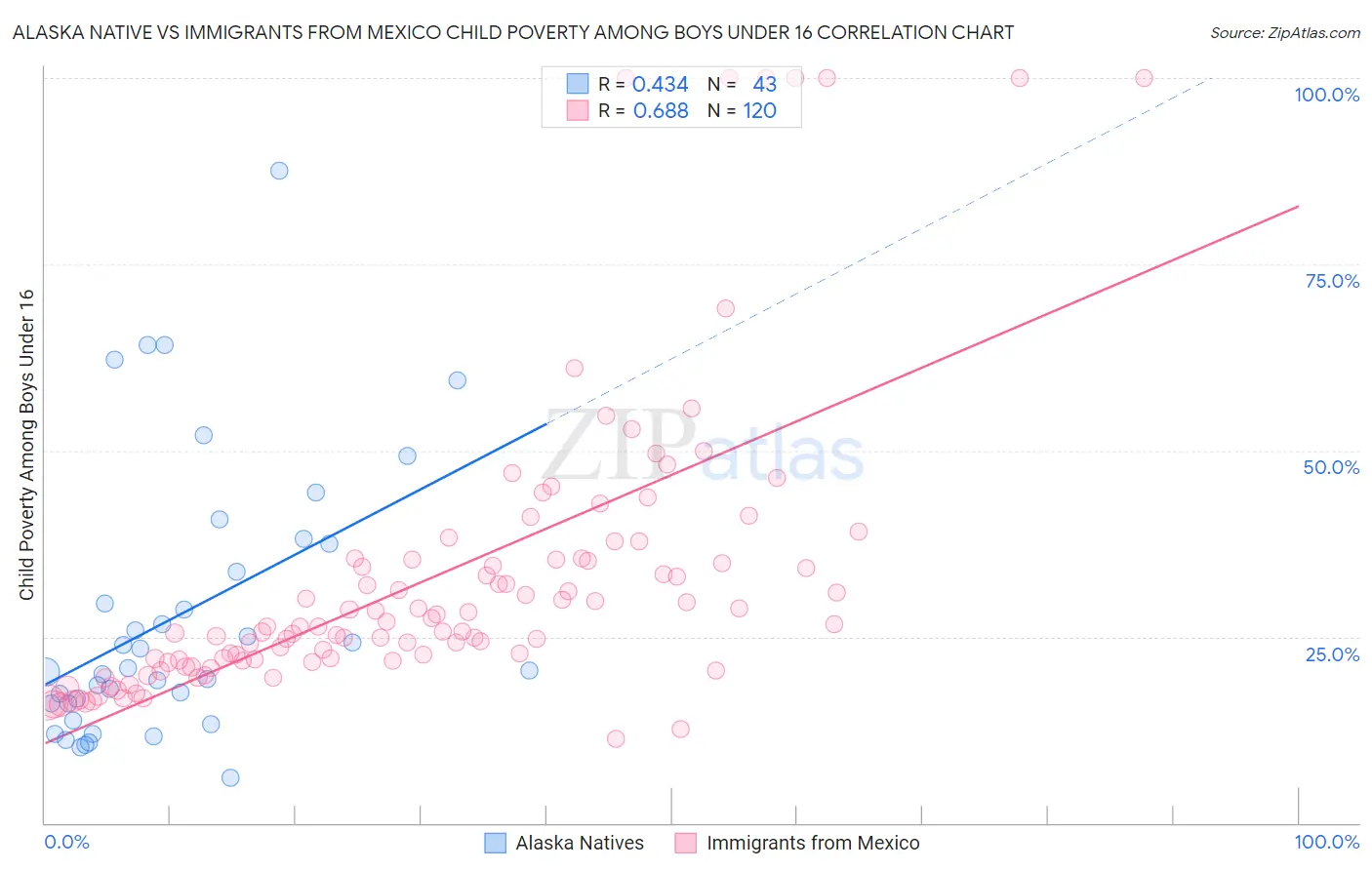 Alaska Native vs Immigrants from Mexico Child Poverty Among Boys Under 16