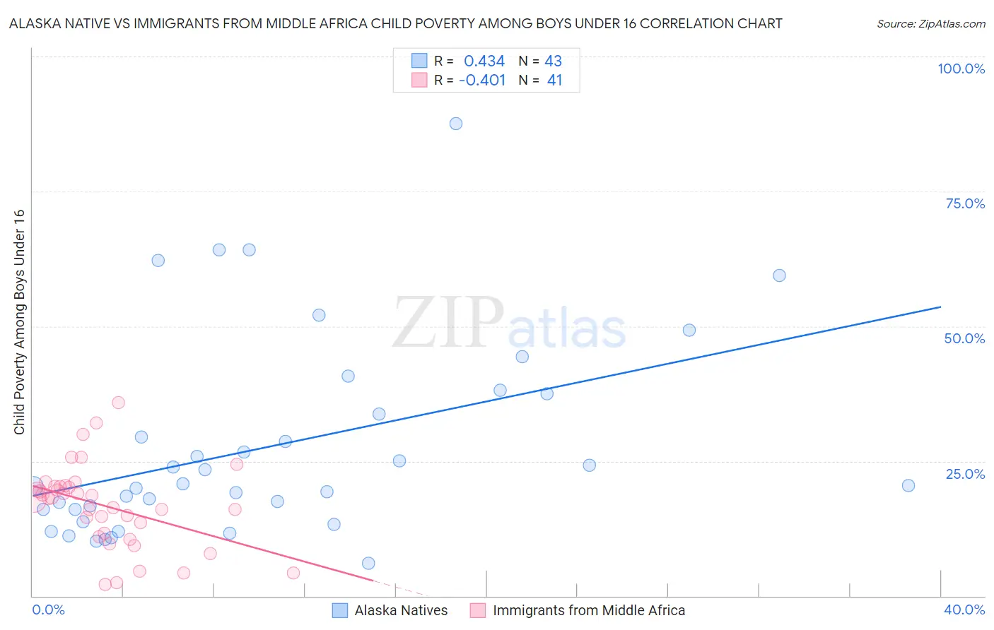Alaska Native vs Immigrants from Middle Africa Child Poverty Among Boys Under 16