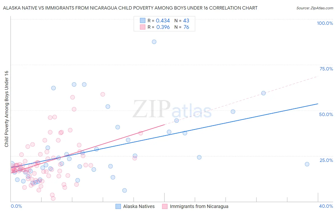 Alaska Native vs Immigrants from Nicaragua Child Poverty Among Boys Under 16