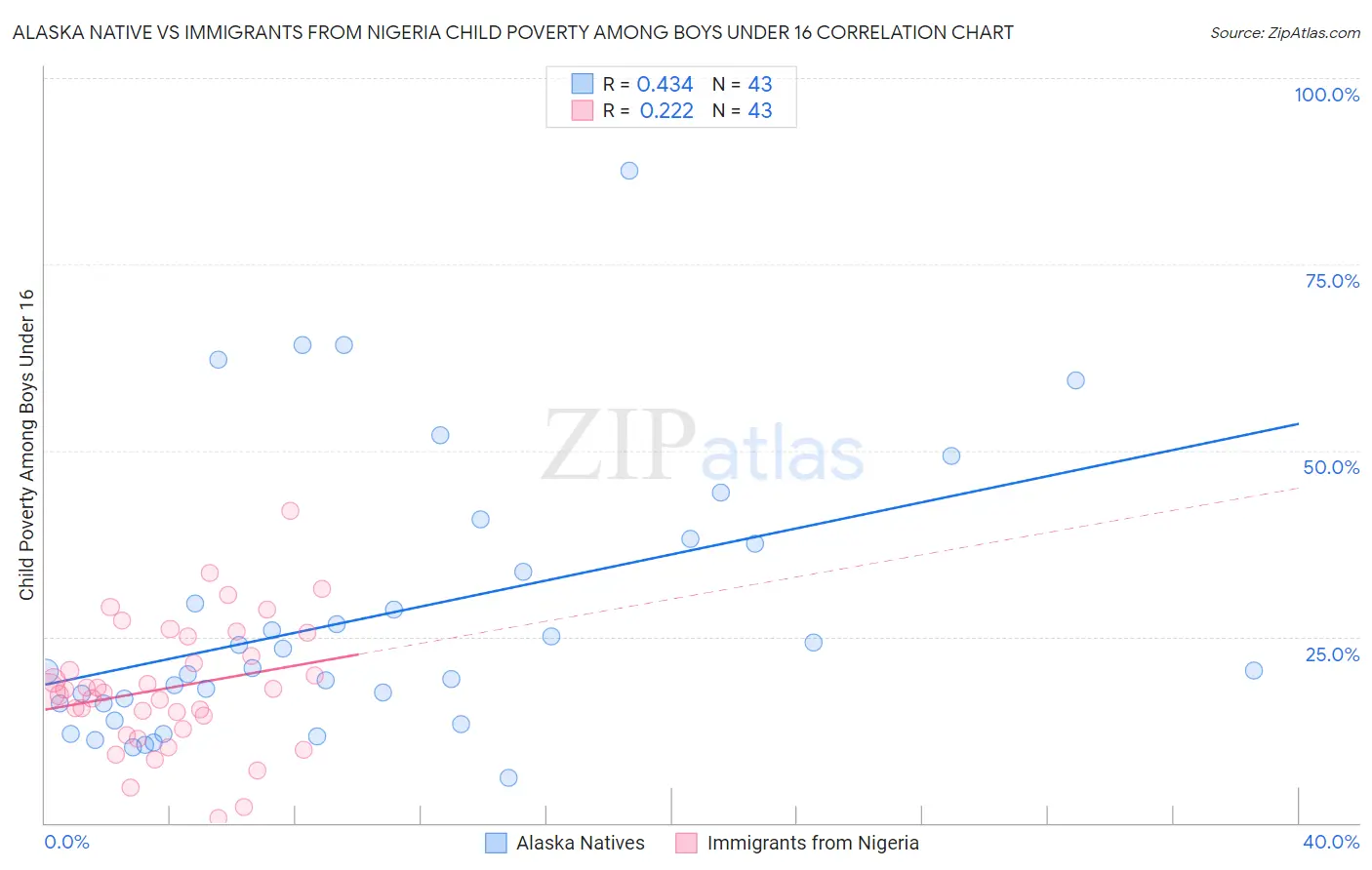 Alaska Native vs Immigrants from Nigeria Child Poverty Among Boys Under 16
