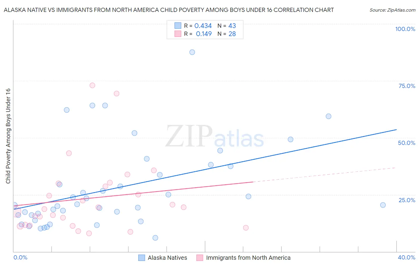 Alaska Native vs Immigrants from North America Child Poverty Among Boys Under 16